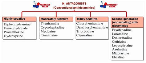 CLASSIFICATION OF H1 ANTAGONISTS - Pharmacy Freak