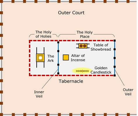 Parts Of The Tabernacle