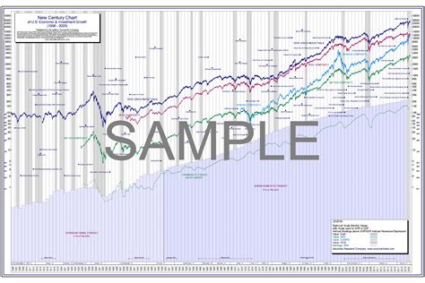 100-Year Dow Jones Stock Chart Poster | Securities Research