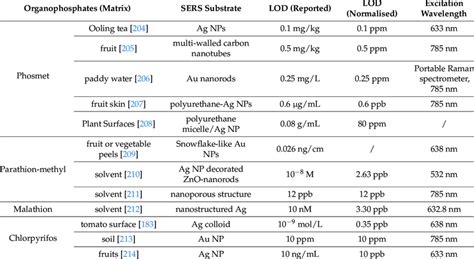 Organophosphates (OP) detection by SERS in food industry and ...