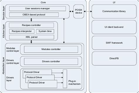 Layered software architecture | Download Scientific Diagram