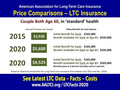 New Long-Term Care Insurance Policy Prices Rise 42.5 Percent 2015-2020 ...