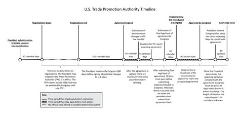 TIMELINE: NAFTA negotiations | Canada West Foundation