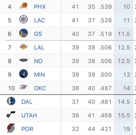 Lakers Empire on Twitter: "Updated NBA Standings • Lakers 7th seed • GSW are currently playing ...