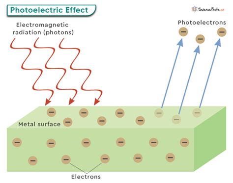 Photoelectric Effect: Definition, Equation and Work Function