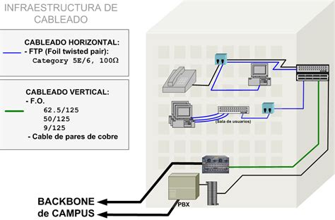 REDES: sistema de cableado estructurado