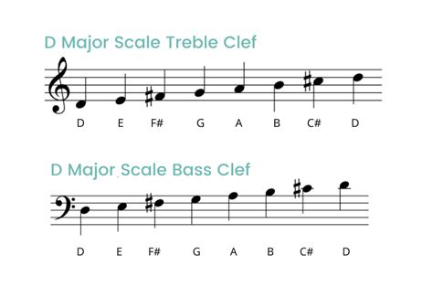 D Major Scale on the Piano - Notes, Fingerings & More