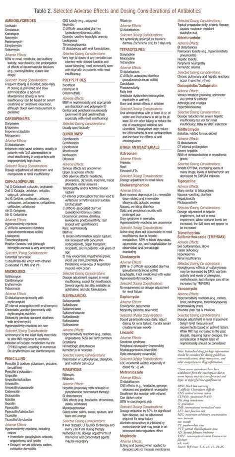 Antibiotic Therapy: Adverse Effects and Dosing Considerations