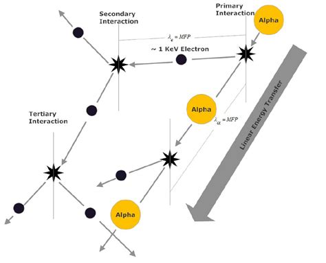 Illustration of an alpha particle interacting with matter. The alpha... | Download Scientific ...