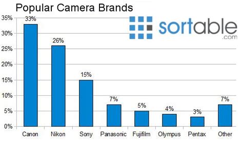 Canon is the most Popular Camera brand according to Consumers - Snapsort