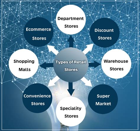 Types of Retail Stores | Retail store, Retail, Mall stores