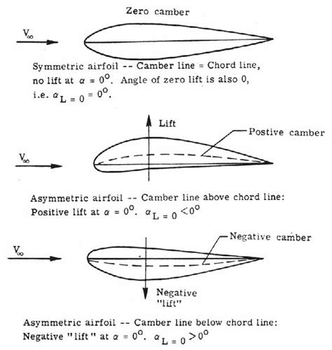 อากาศพลศาสตร์: รูปทรงของแพนอากาศ (Airfoil Section Geometry)