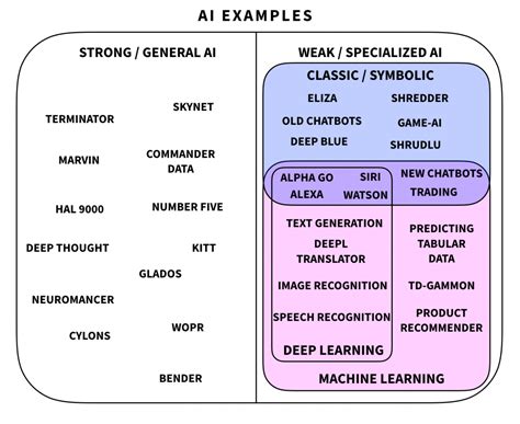 Divisio | Understanding AI - Part 2: Symbolic AI, Neural Networks and Deep Learning