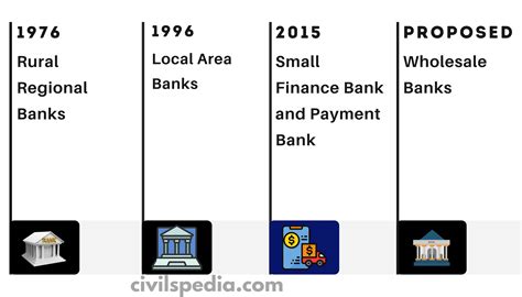 Differential Banks - civilspedia.com