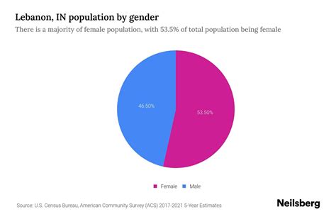 Lebanon, IN Population by Gender - 2023 Lebanon, IN Gender Demographics | Neilsberg