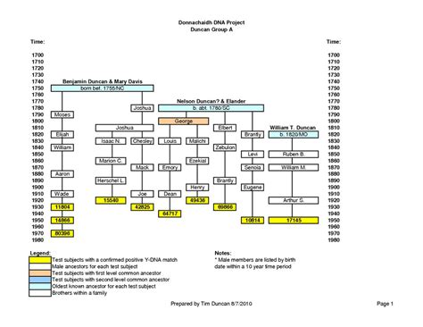 Duncan Stick-tree Charts – Donnachaidh DNA Project