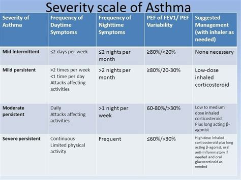 Asthma Severity Scale #asthmamedications | Asthma treatment, What is ...