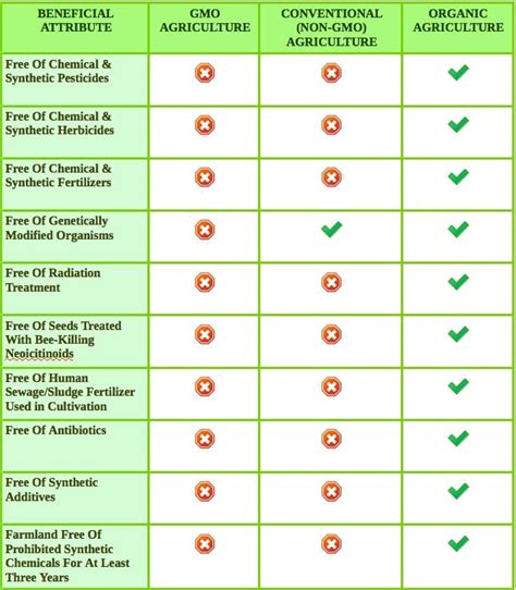 GMO vs. Conventional (aka Non_GMO) vs. Organic - A Simple Chart - P.O.P. Acres