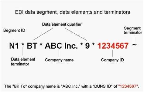 EDI Standard, Transaction Sets Data Segment| EDI 850 Implementation