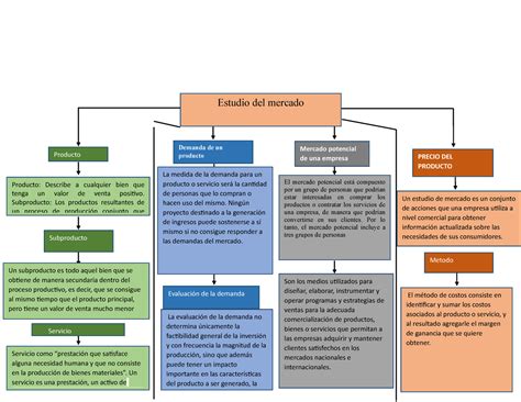 Mapa conceptual Estudio DEL Mercado - Estudio del mercado Producto Producto: Describe a ...