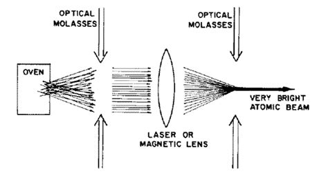 Collimation of an atomic beam using laser cooling techniques ...