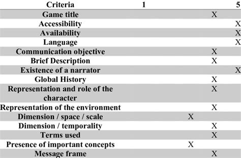 Checklist of educational video game criteria | Download Scientific Diagram