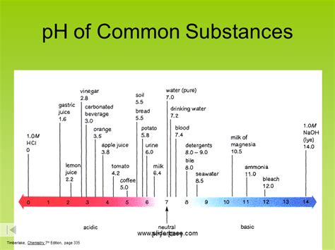 PH Scale and Calculations - Presentation Chemistry