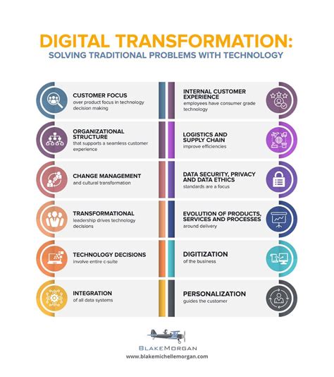 Digital Transformation - Demystified With Ideas, Examples, and Case Studies!