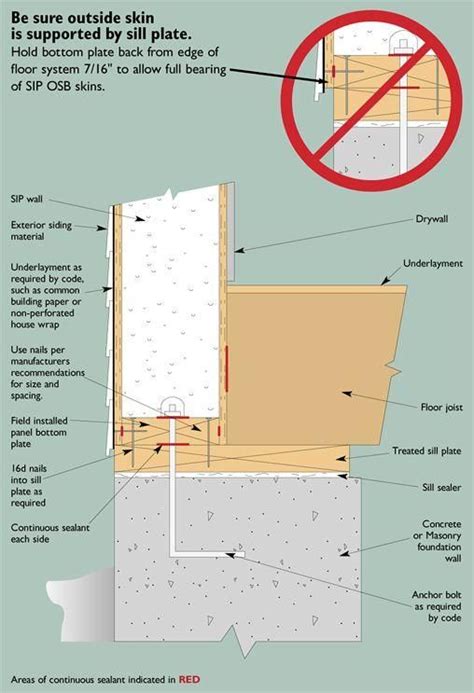 This foundation/floor/SIP wall detail shows the recommended way to ...