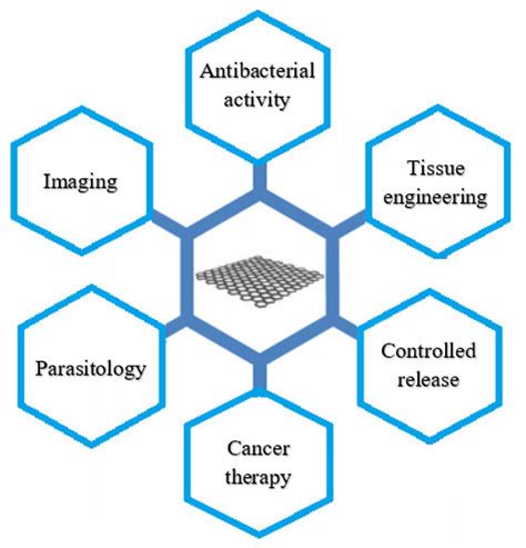 Graphene oxide applications [19]. | Download Scientific Diagram