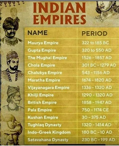 Ancient Indian History, Indian History Facts, History Of India, Asian History, Modern History ...