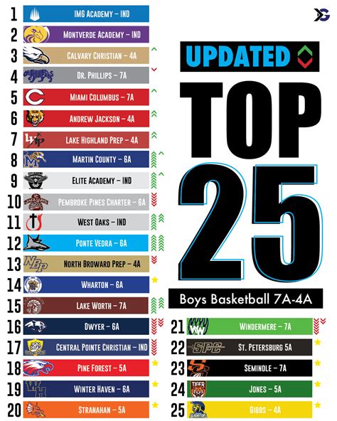 Florida High School Boys Basketball Rankings: Updated - ITG Next