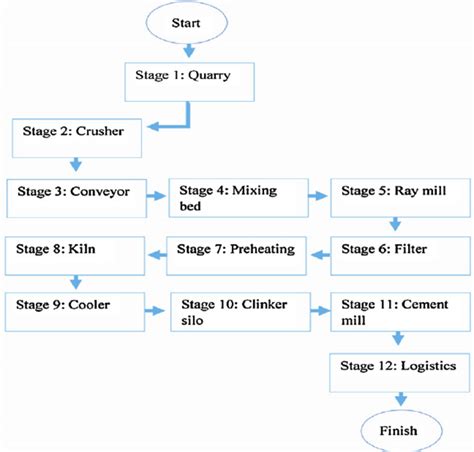 Cement Manufacturing Flow Chart: A Visual Reference of Charts | Chart Master