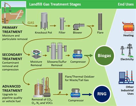 Waste Not, Want...RNG? Opportunities Abound with Renewable Natural Gas - Sanborn, Head ...