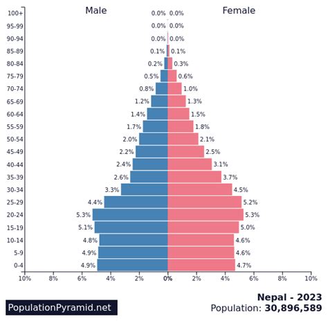 Population of Nepal 2023 - PopulationPyramid.net