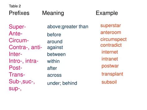 PPT - Prefixes Meaning Example Super- Ante- Circum- Contra-, anti ...