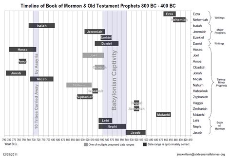 Timeline of Book of Mormon and Old Testament Prophets 800 BC – 400 BC | Sixteen Small Stones