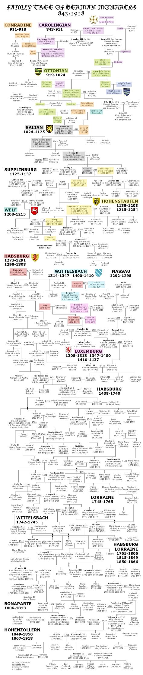 German Kings | Family tree history, Family history, Royal family trees