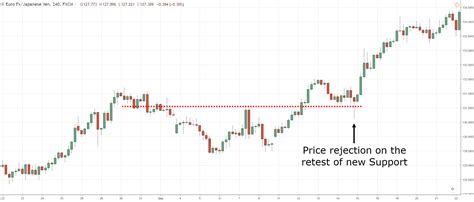 The Double Bottom Pattern Trading Strategy Guide