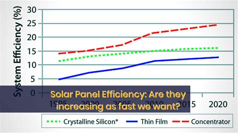 Has Solar Panel Efficiency Increased Over Time In The Last 20 Years?