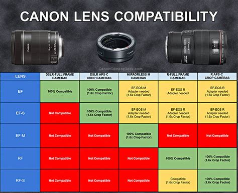 Canon Camera Models List