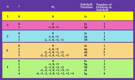 Quantum Numbers Practice Worksheet With Answers - Worksheets For Kindergarten