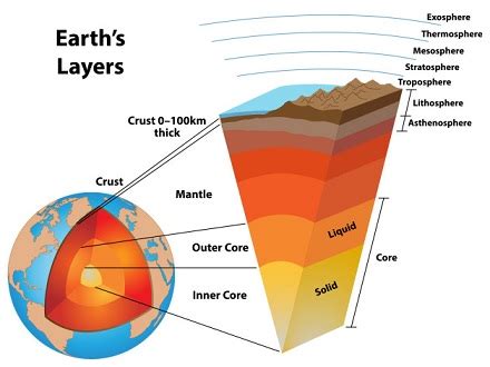 √ Urutan Struktur Lapisan Bumi Terdalam sampai Terluar