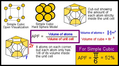 What is Atomic Packing Factor (and How to Calculate it for SC, BCC, FCC, and HCP)? | Materials ...