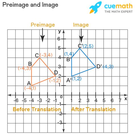 Translation Math - Geometry, Graph, Rules, Functions (2022)