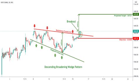 Descending Broadening Wedge — TradingView — India