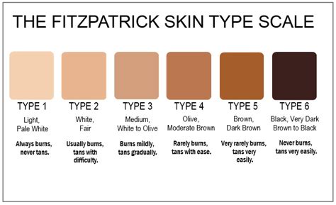 Fitzpatrick Skin Type Chart