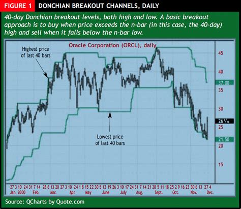 Donchian Channel and Channel Breakout