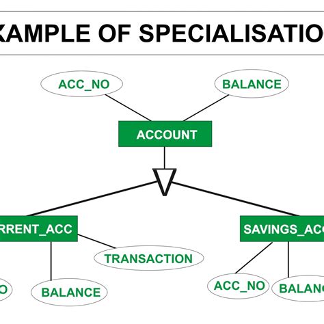 Generalization Er Diagram | ERModelExample.com