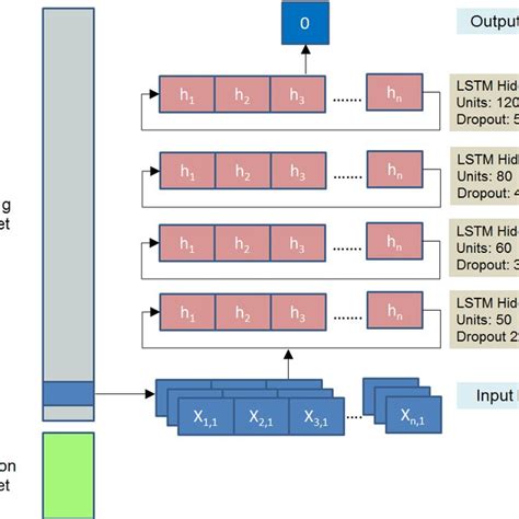 Graphical representation of the LSTM architecture | Download Scientific ...